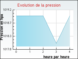 Evolution de la pression de la ville Pont-sur-l'Ognon